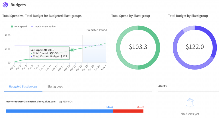 Monitor budgets